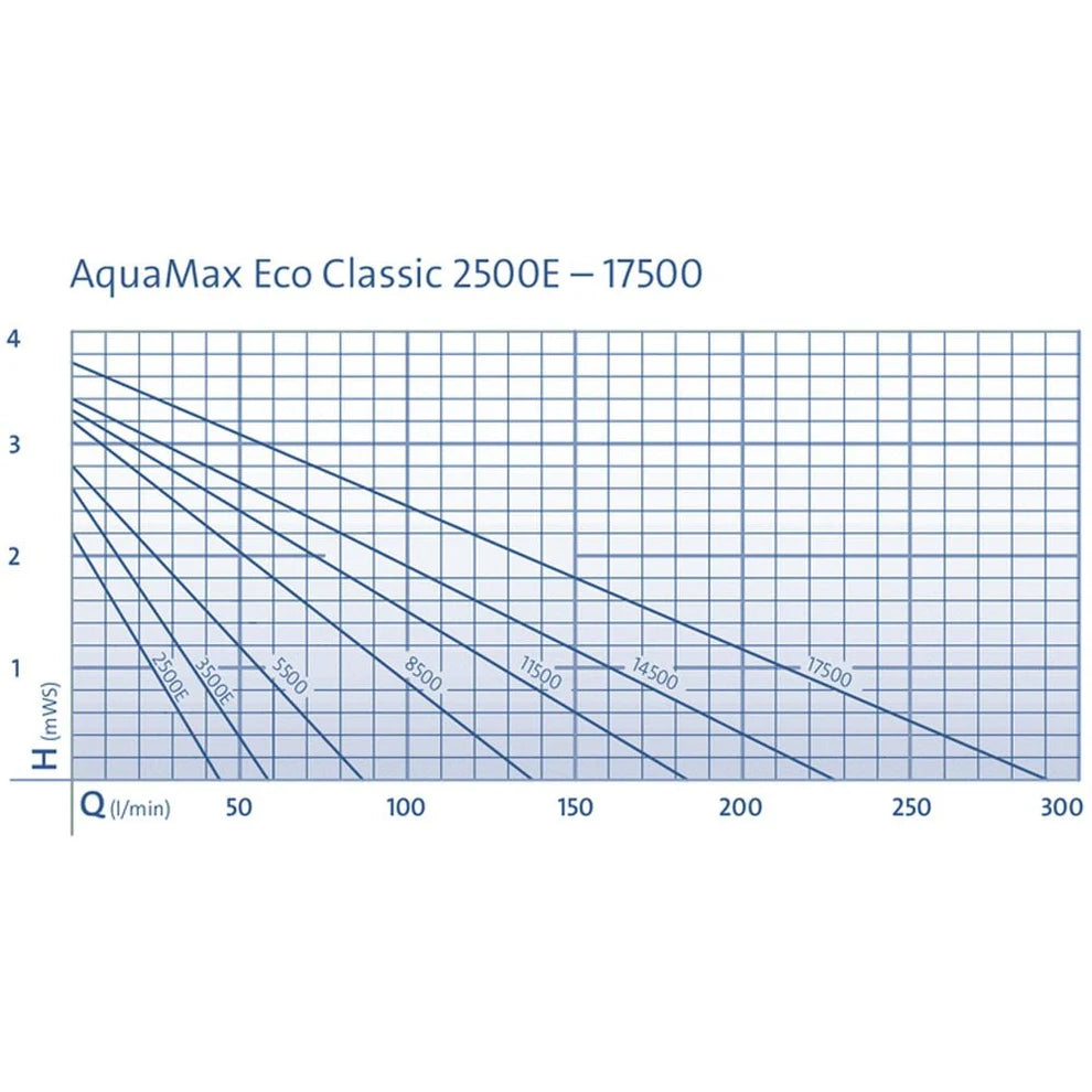 Oase Aquamax Eco Classic 5500 Pond Pump